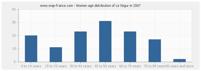 Women age distribution of Le Ségur in 2007